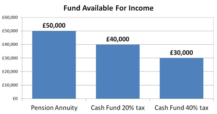 Fund available for income